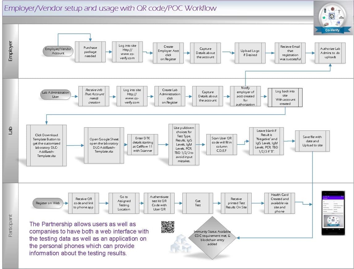 Flowchart with many rectangles entitled Employer/Vendor setup and usage with QR code/POC Workflow