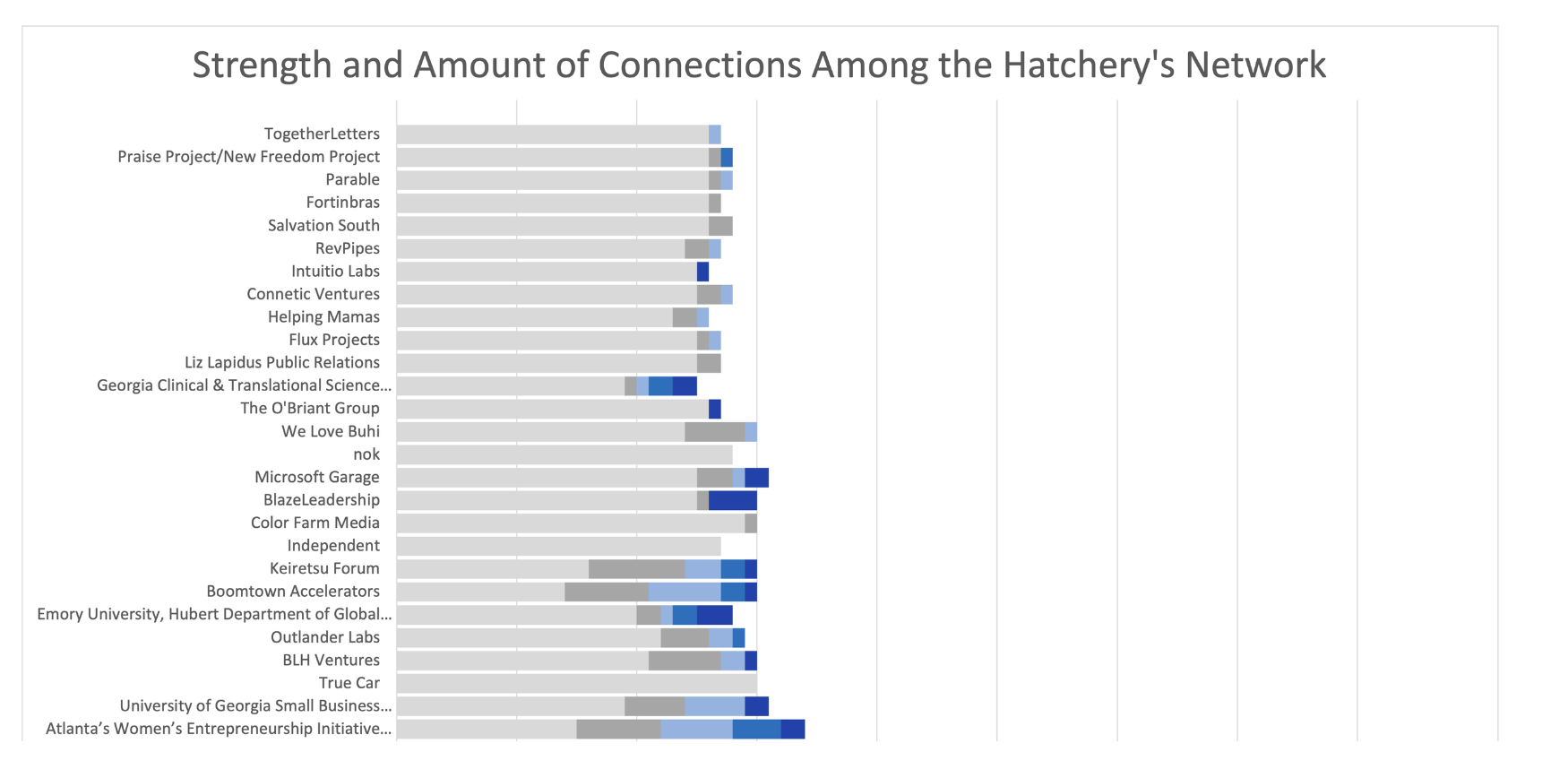 A bar graph depicting 