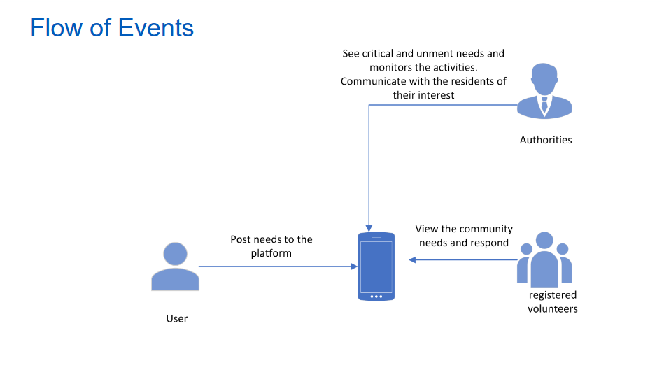 A user flow of the product.