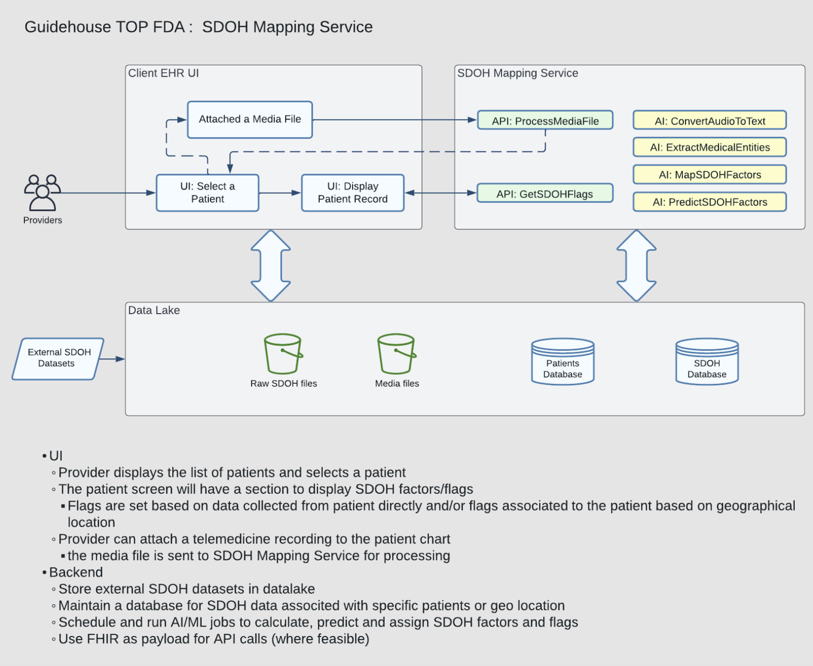 A flow chart illustrating the mapping service.