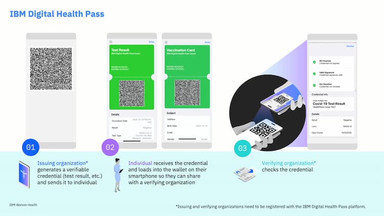 Schematic showing a mobile wallet being used to verify a vaccination record