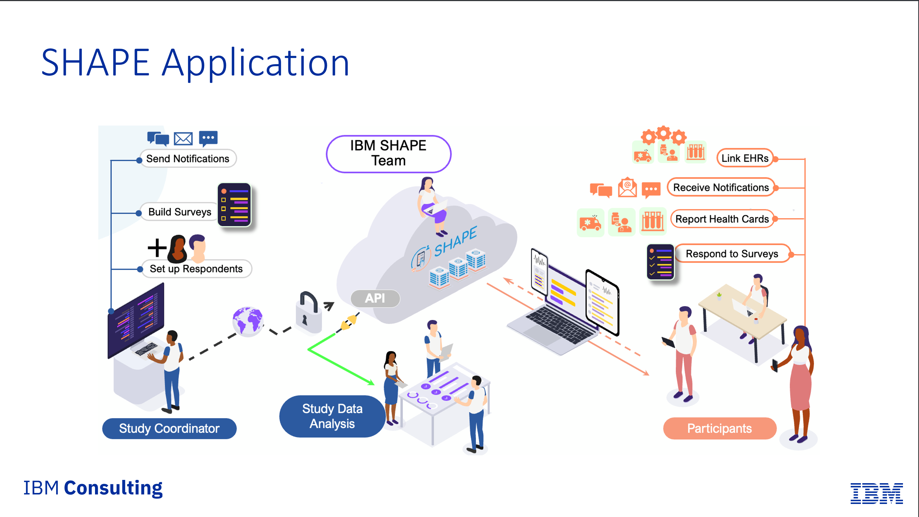 An infographic of the potential users of the SHAPE application and the actions they take.