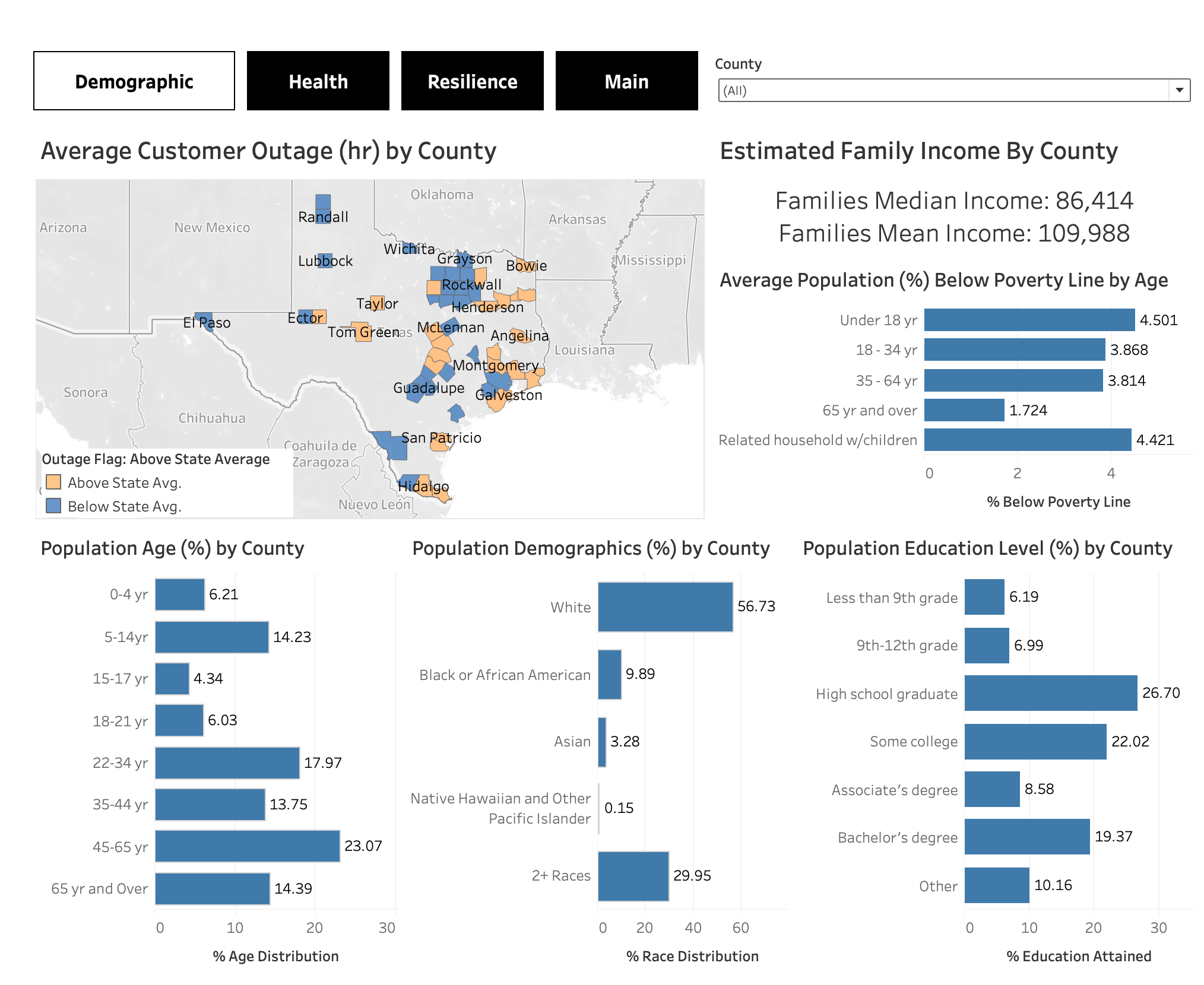 A map of the state of Texas divided by county that depicts average customer outage by hour by county.