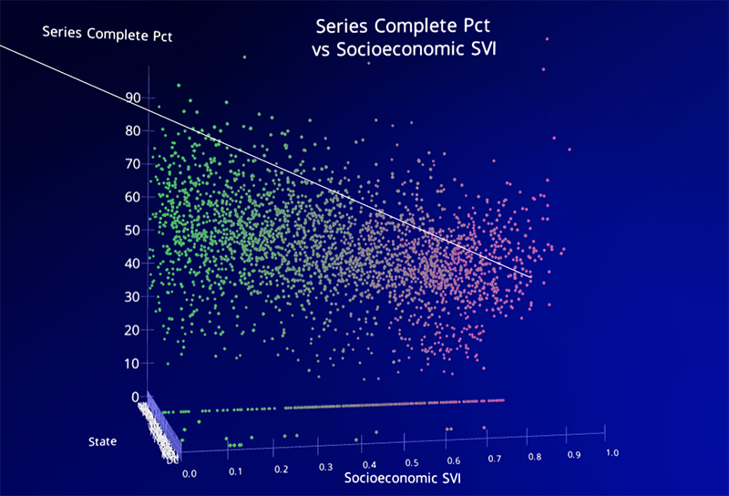 Scatter plot of series complete pct v. socioeconomic svi