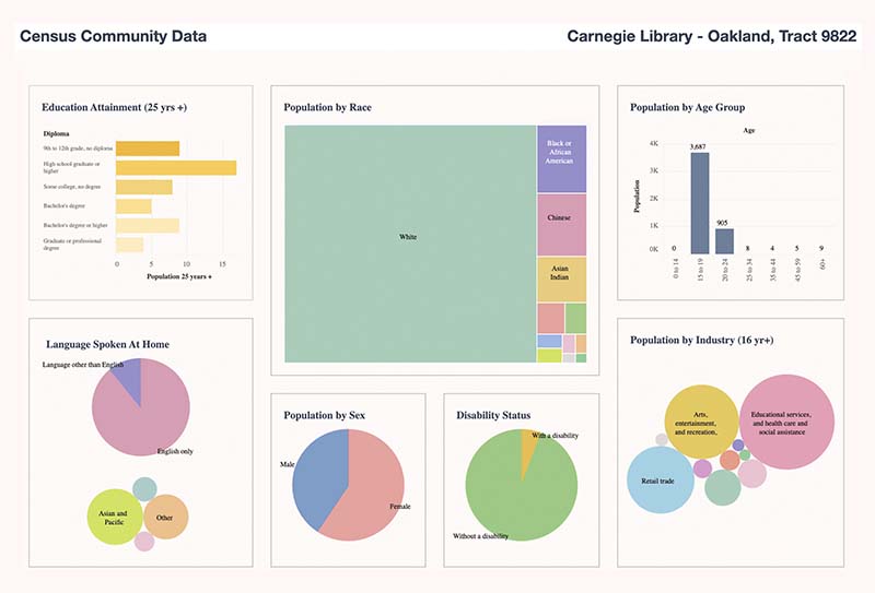 Map of community Census data and library data from the Oakland Library in Pittsburgh, PA